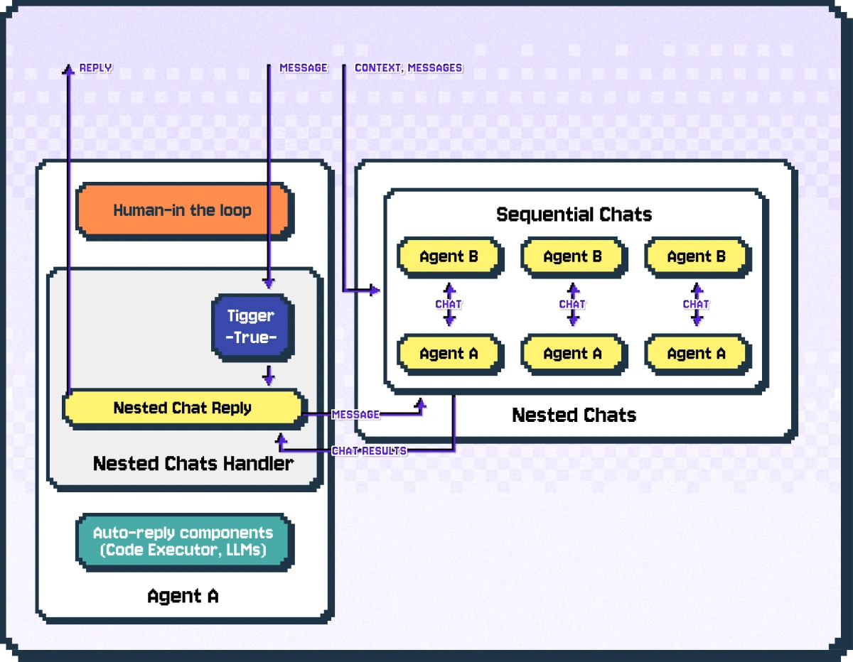 Nested chat