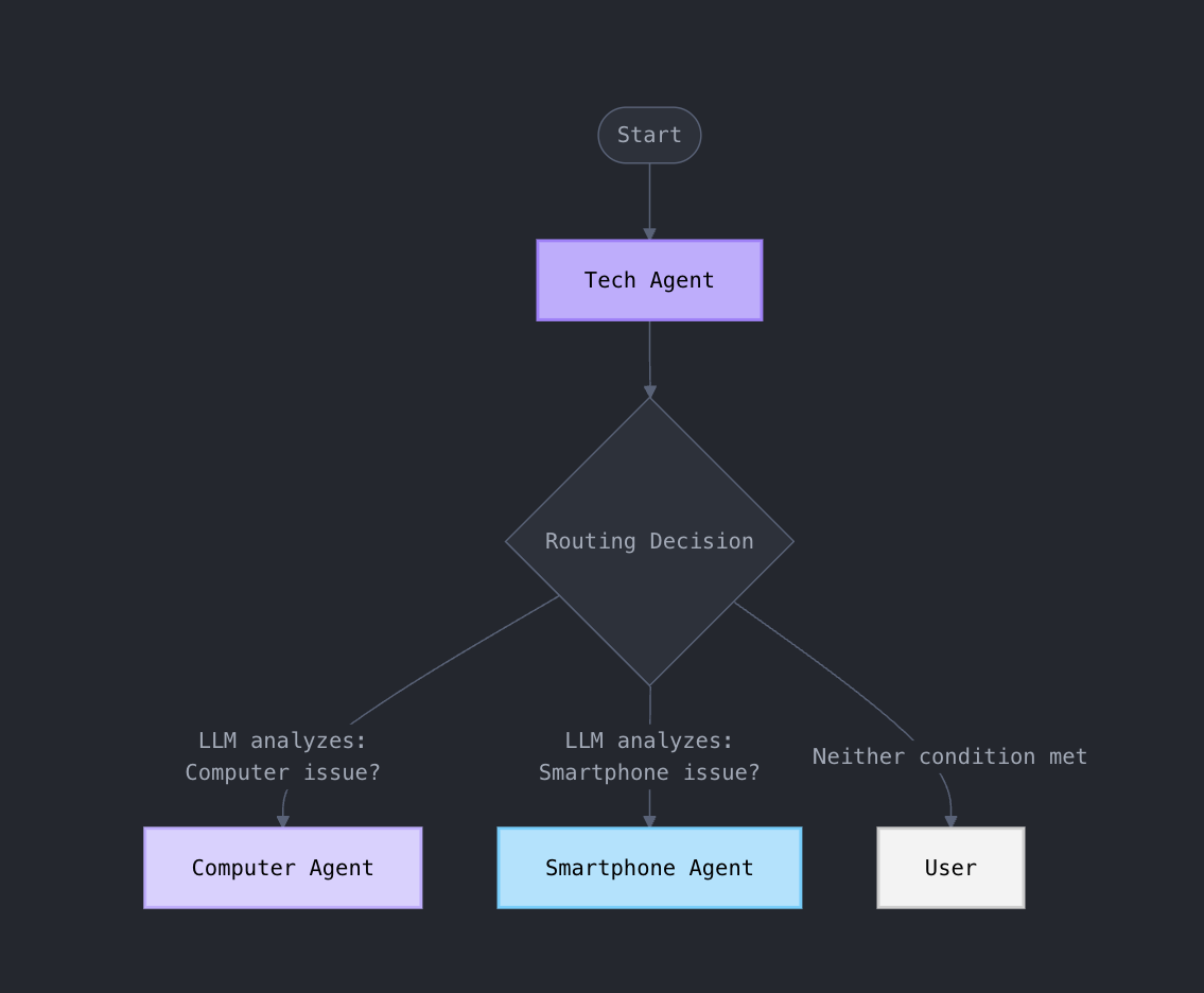 llm_based_handoff