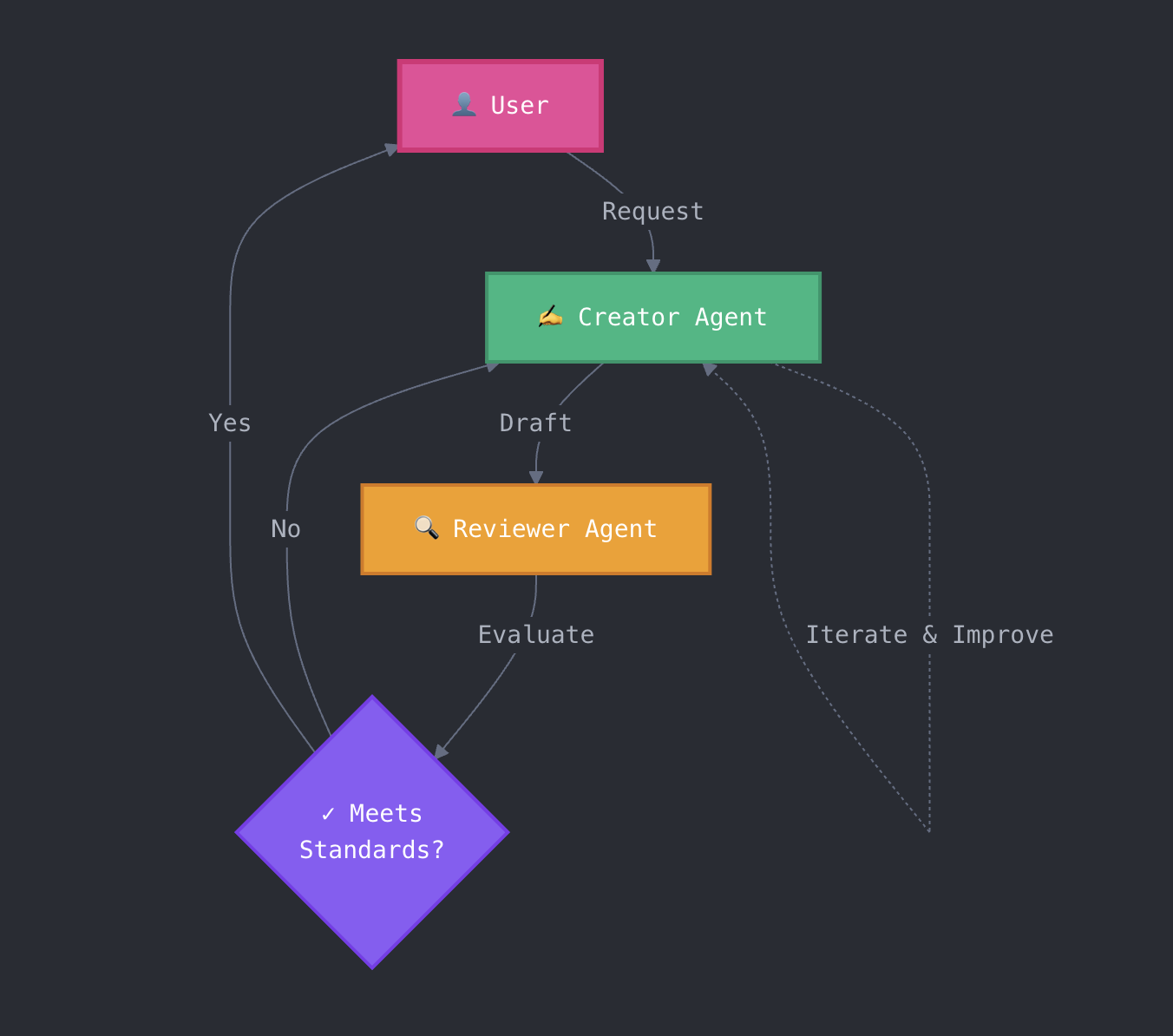Feedback loop chat