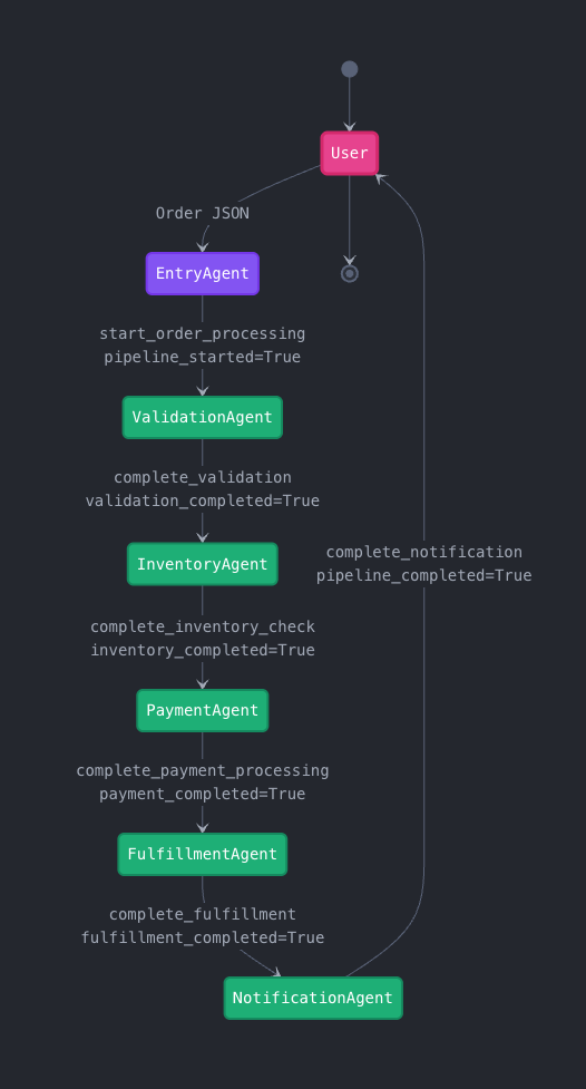 pipeline example